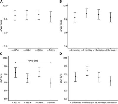 Frontiers Associations Between Physical Activity And